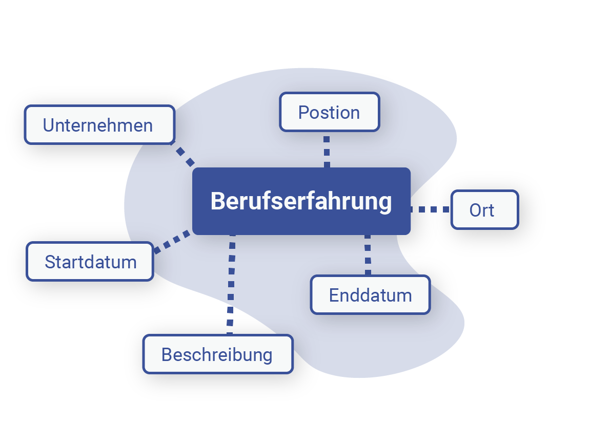 Grafik Berufserfahrung