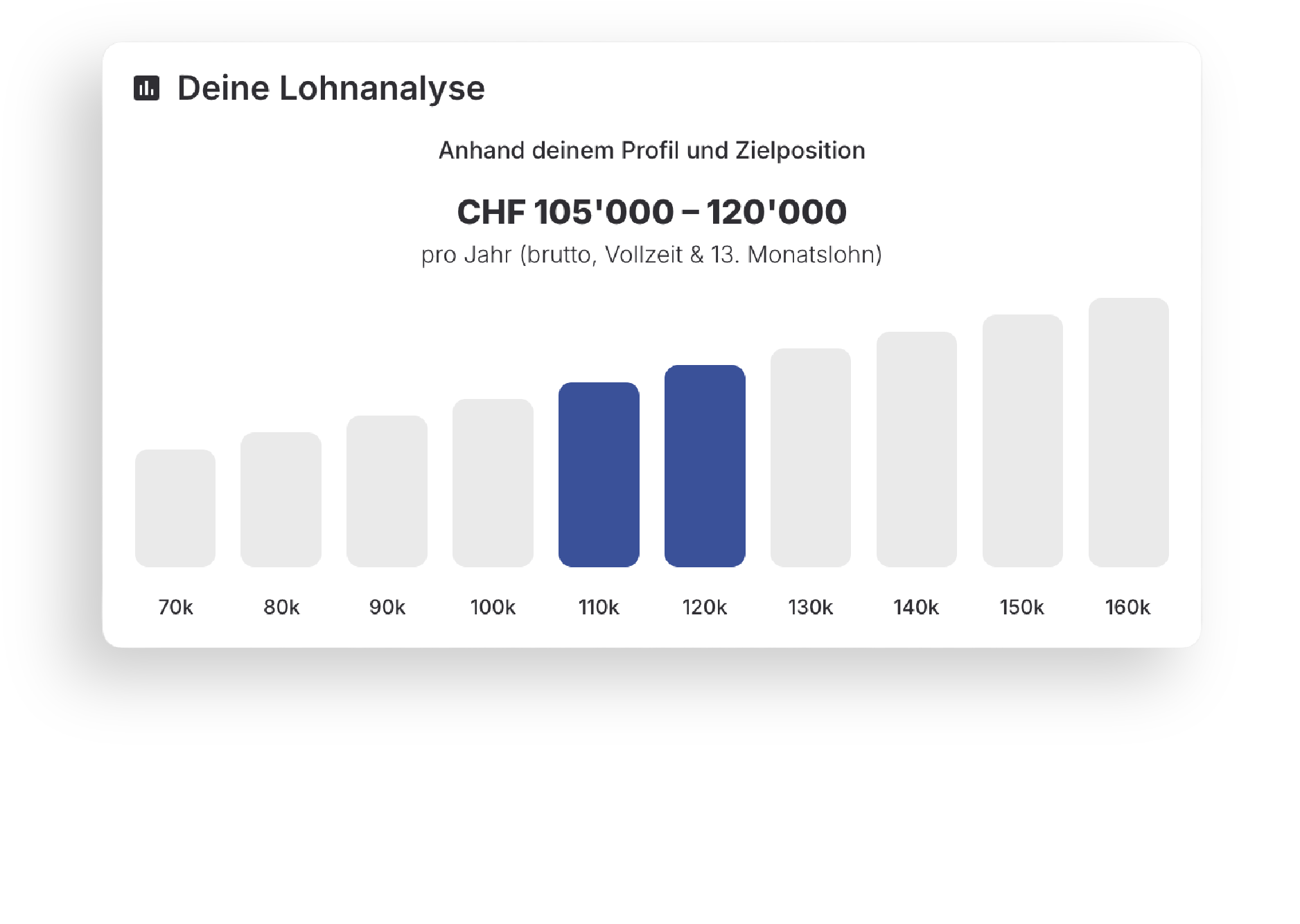 Deine Lohnspanne basierend auf deinem Profil